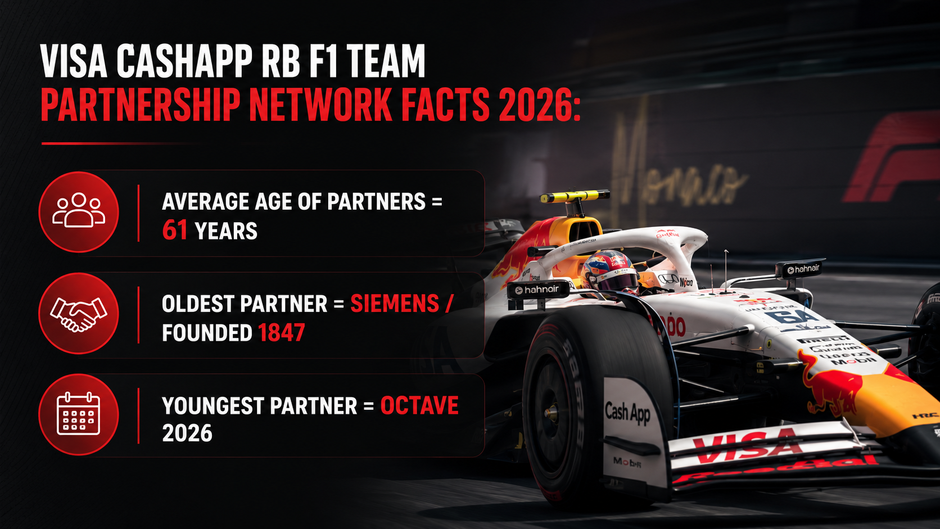 Visa Cash App Racing Bulls F1 Team Partnership Report 2025 - 2026