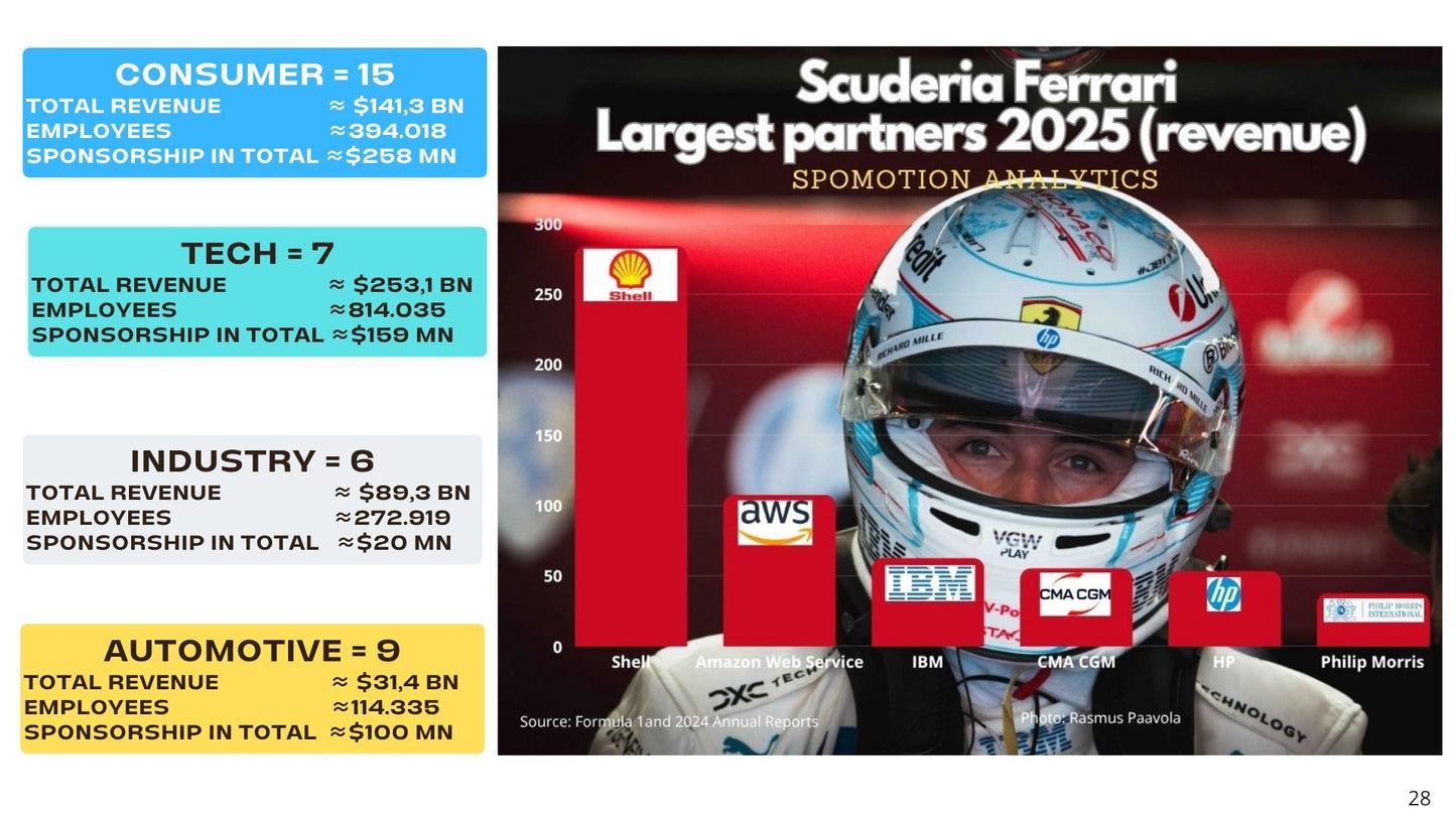 Scuderia Ferrari Partnership Report 2025