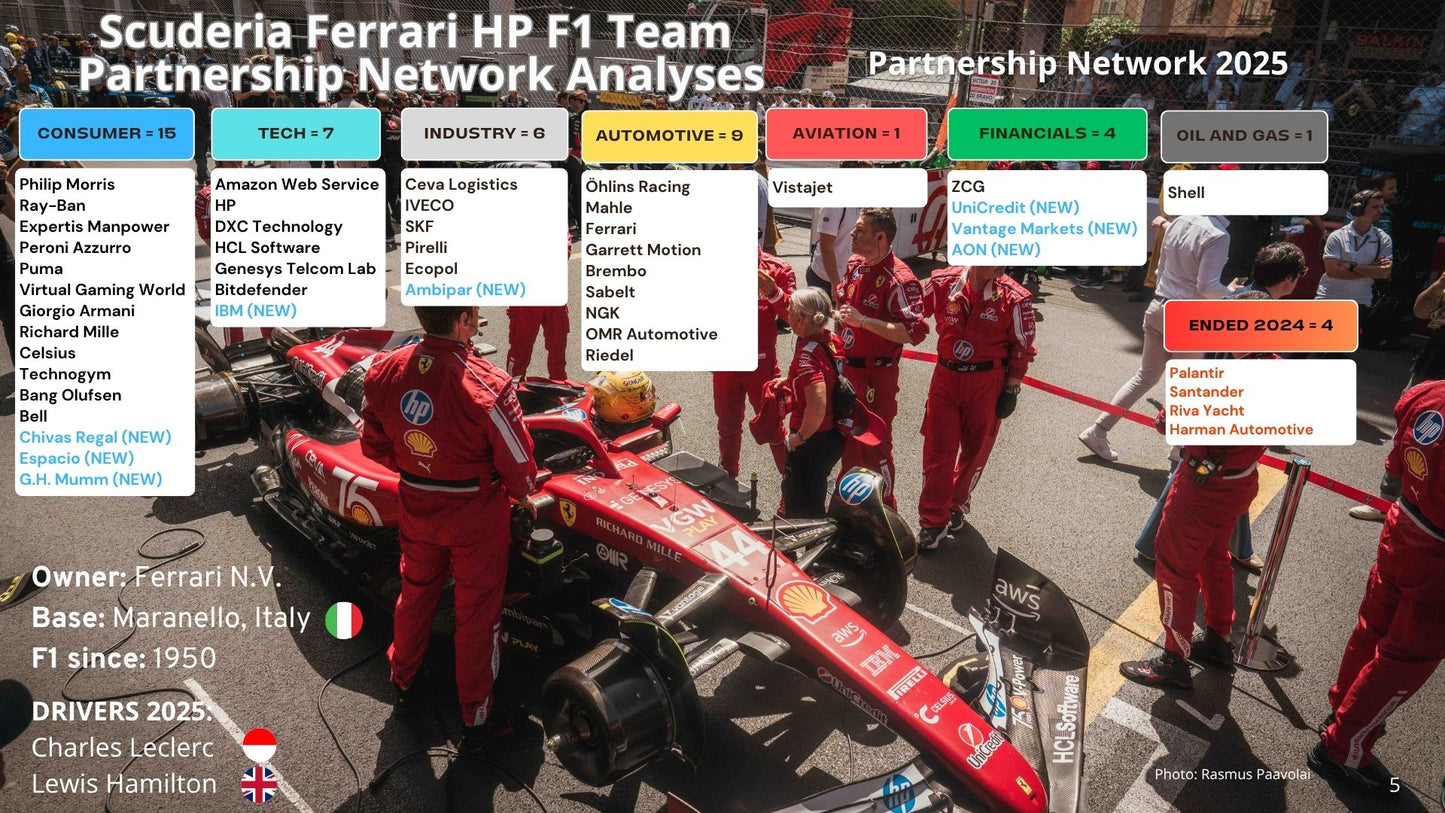 Scuderia Ferrari HP Partnership/Sponsorship Network Report 2025 - 2026