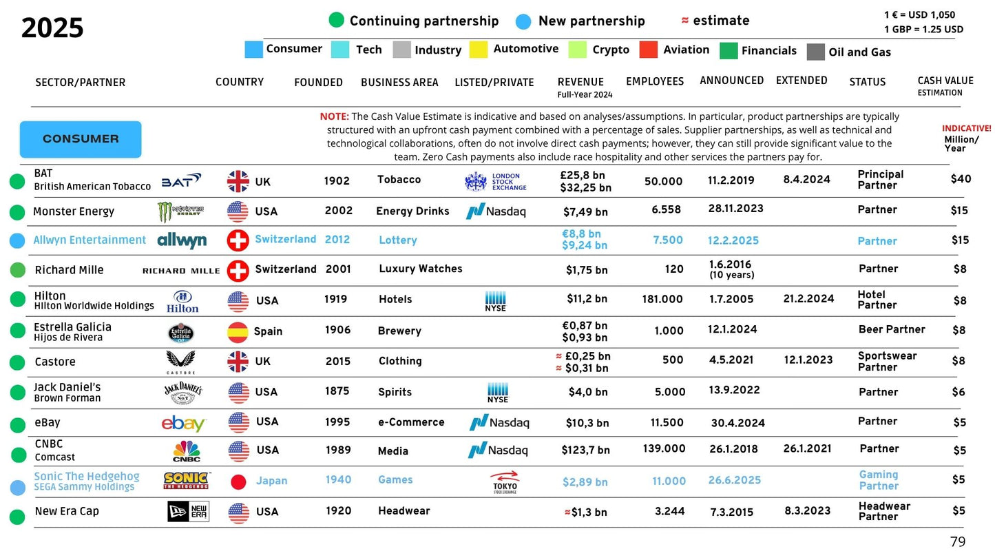 The Formula 1 Partnership Network Report 2025 - All sponsors 2025
