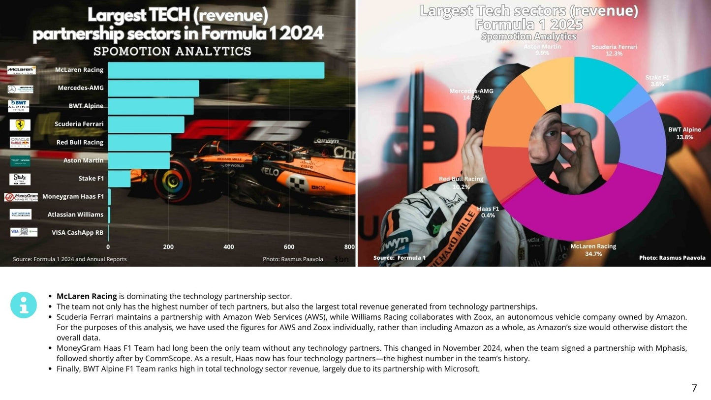 McLaren Racing Formula 1 Team Partnership Report 2025