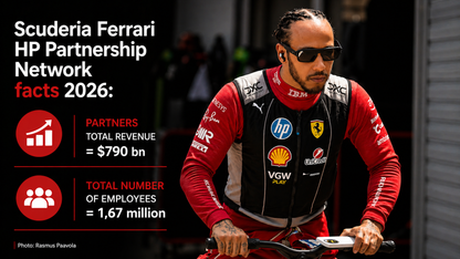 Scuderia Ferrari HP Partnership/Sponsorship Network Report 2025 - 2026