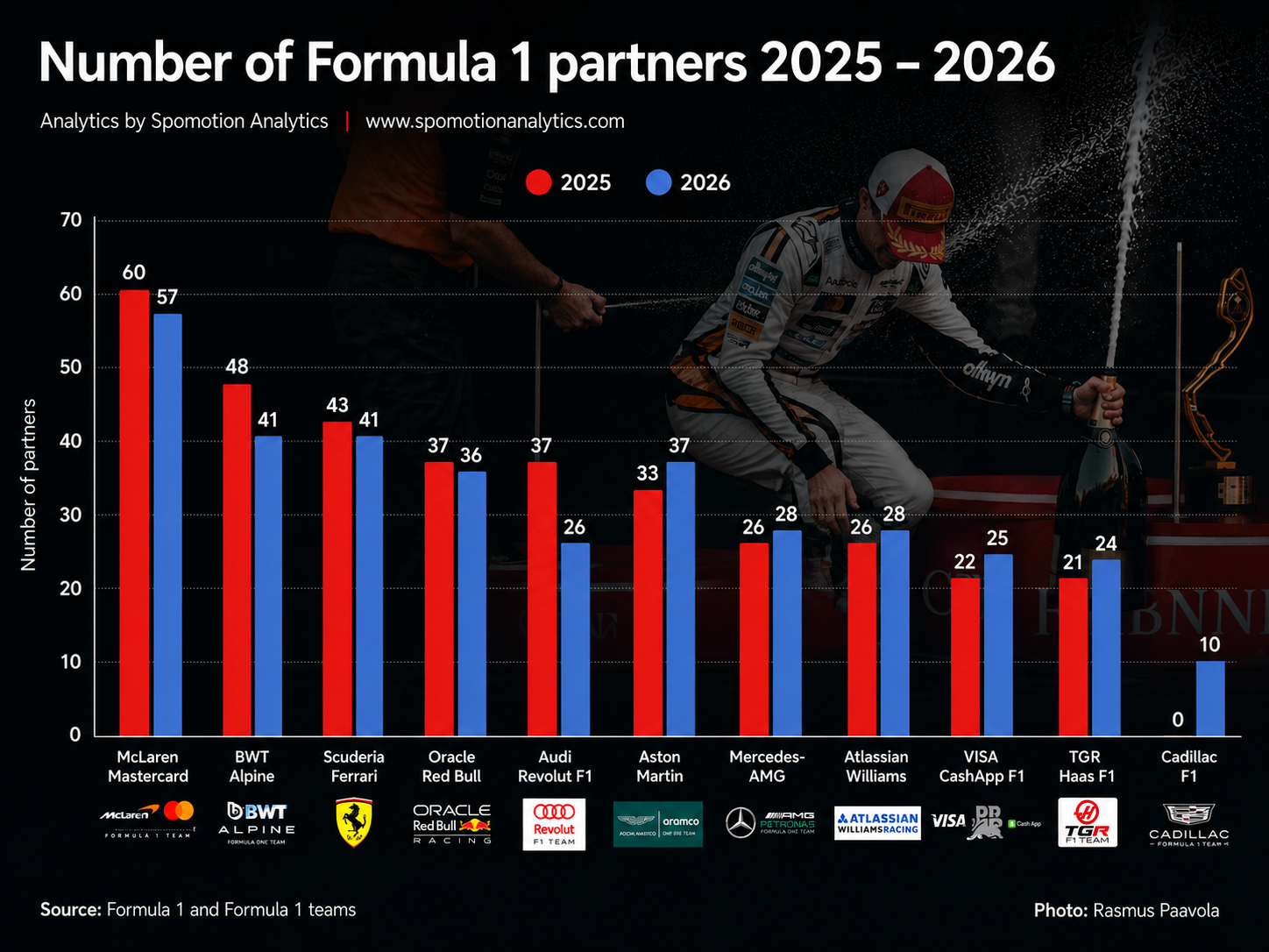 Formula 1 Team Partners Comparison Report 2025 vs 2026