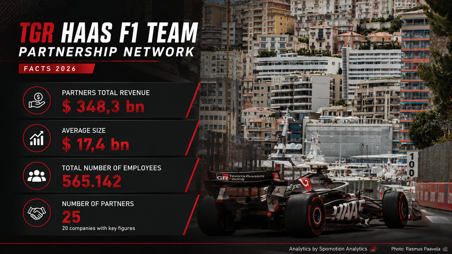 TGR Haas F1 Team Partnership Report 2025 – 2026 (April)
