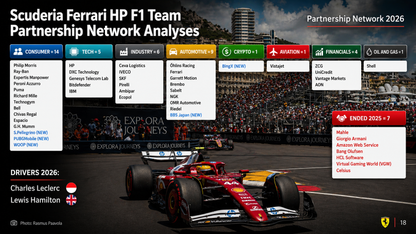 Scuderia Ferrari HP Partnership/Sponsorship Network Report 2025 - 2026