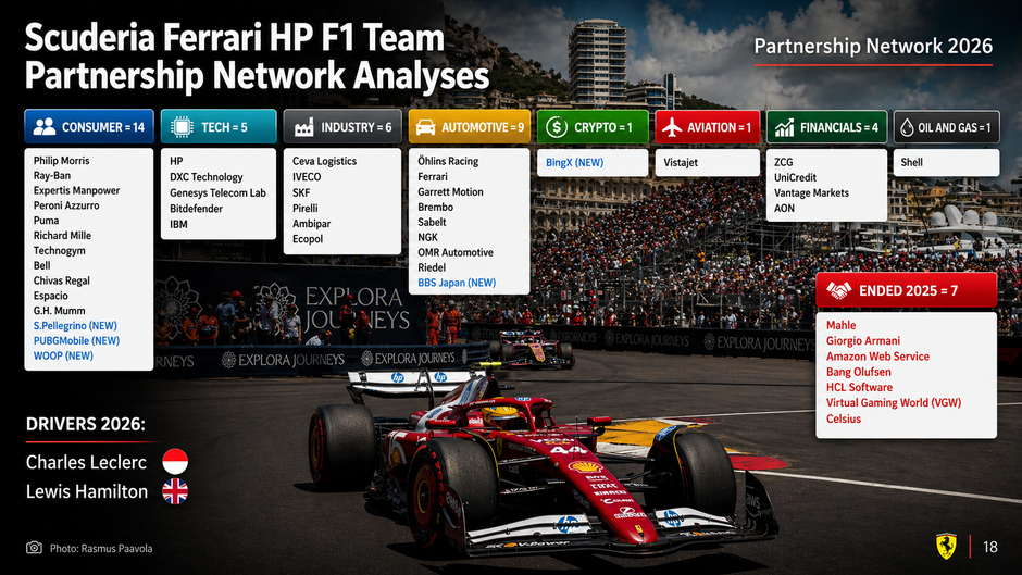 Scuderia Ferrari HP Partnership/Sponsorship Network Report 2025 - 2026