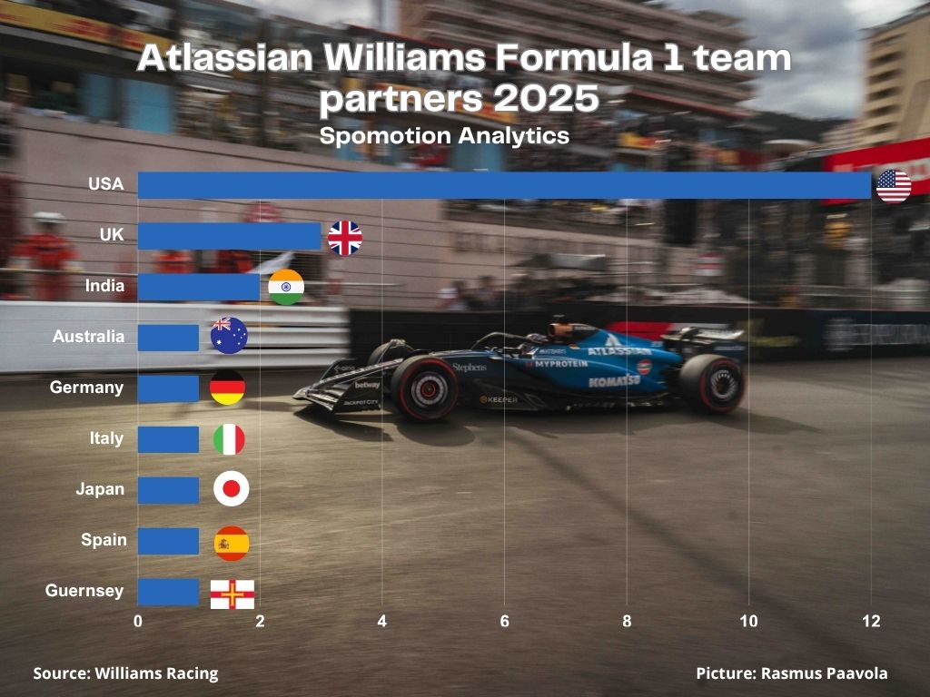 Williams Racing F1 Sponsors by Country Analysis 2025