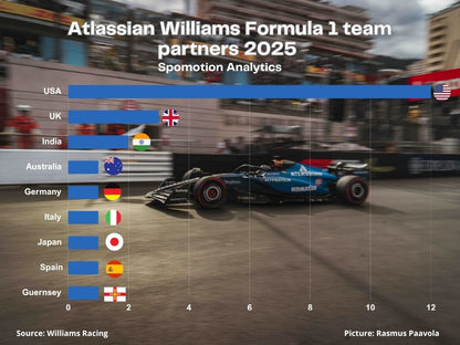 Williams Racing F1 Sponsors by Country Analysis 2025