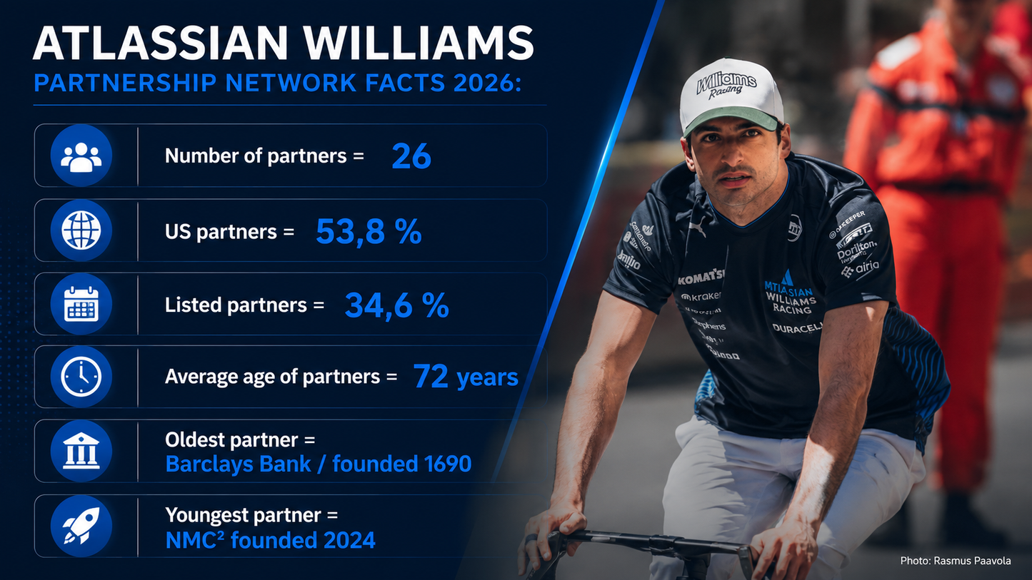 Atlassian Williams Formula 1 Team Partnership Report 2025 - 2026