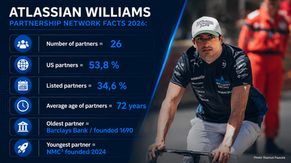 Atlassian Williams Formula 1 Team Partnership Report 2025 - 2026